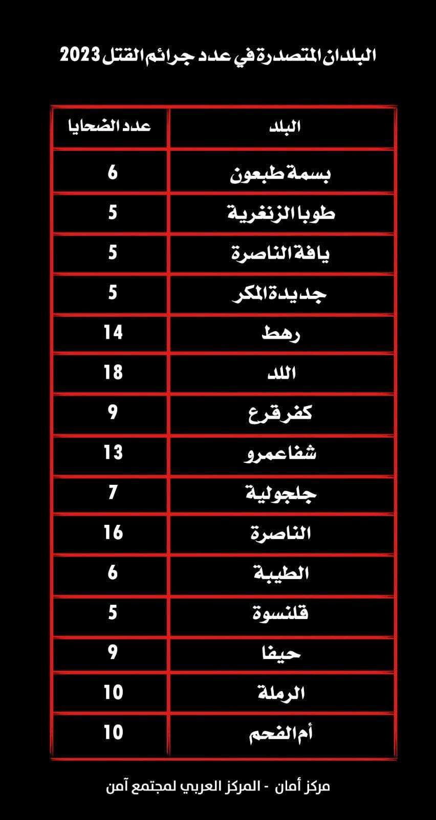 تقرير مركز أمان للعام 2023: ارتفاع غير مسبوق بنسبة 122% في أعداد قتلى العنف والإجرام في المجتمع العربي